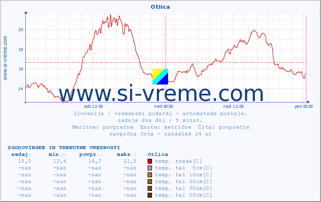 POVPREČJE :: Otlica :: temp. zraka | vlaga | smer vetra | hitrost vetra | sunki vetra | tlak | padavine | sonce | temp. tal  5cm | temp. tal 10cm | temp. tal 20cm | temp. tal 30cm | temp. tal 50cm :: zadnja dva dni / 5 minut.