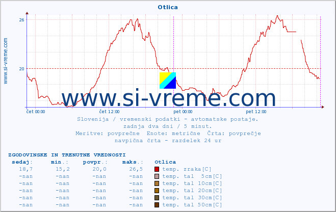 POVPREČJE :: Otlica :: temp. zraka | vlaga | smer vetra | hitrost vetra | sunki vetra | tlak | padavine | sonce | temp. tal  5cm | temp. tal 10cm | temp. tal 20cm | temp. tal 30cm | temp. tal 50cm :: zadnja dva dni / 5 minut.