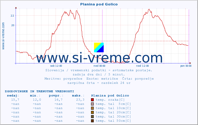 POVPREČJE :: Planina pod Golico :: temp. zraka | vlaga | smer vetra | hitrost vetra | sunki vetra | tlak | padavine | sonce | temp. tal  5cm | temp. tal 10cm | temp. tal 20cm | temp. tal 30cm | temp. tal 50cm :: zadnja dva dni / 5 minut.