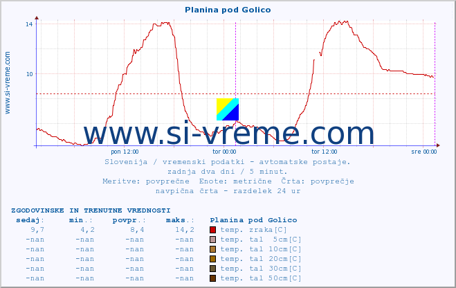 POVPREČJE :: Planina pod Golico :: temp. zraka | vlaga | smer vetra | hitrost vetra | sunki vetra | tlak | padavine | sonce | temp. tal  5cm | temp. tal 10cm | temp. tal 20cm | temp. tal 30cm | temp. tal 50cm :: zadnja dva dni / 5 minut.