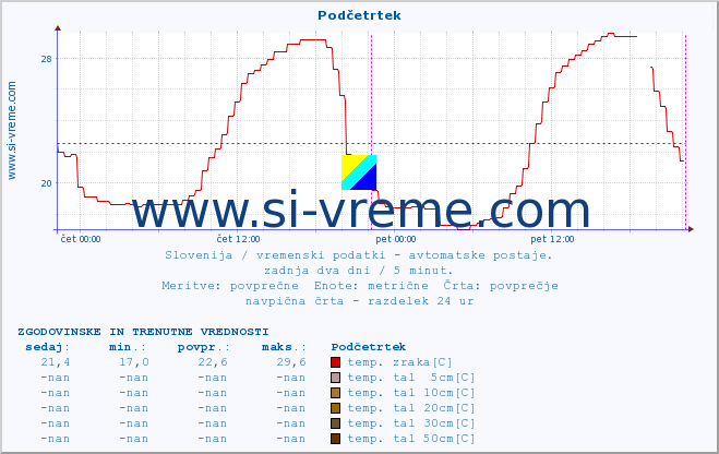 POVPREČJE :: Podčetrtek :: temp. zraka | vlaga | smer vetra | hitrost vetra | sunki vetra | tlak | padavine | sonce | temp. tal  5cm | temp. tal 10cm | temp. tal 20cm | temp. tal 30cm | temp. tal 50cm :: zadnja dva dni / 5 minut.