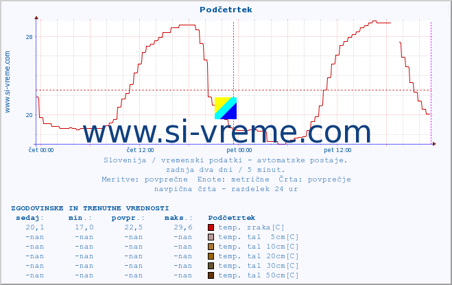 POVPREČJE :: Podčetrtek :: temp. zraka | vlaga | smer vetra | hitrost vetra | sunki vetra | tlak | padavine | sonce | temp. tal  5cm | temp. tal 10cm | temp. tal 20cm | temp. tal 30cm | temp. tal 50cm :: zadnja dva dni / 5 minut.