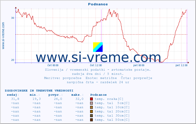 POVPREČJE :: Podnanos :: temp. zraka | vlaga | smer vetra | hitrost vetra | sunki vetra | tlak | padavine | sonce | temp. tal  5cm | temp. tal 10cm | temp. tal 20cm | temp. tal 30cm | temp. tal 50cm :: zadnja dva dni / 5 minut.