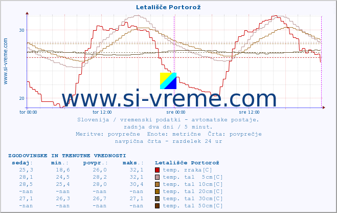 POVPREČJE :: Letališče Portorož :: temp. zraka | vlaga | smer vetra | hitrost vetra | sunki vetra | tlak | padavine | sonce | temp. tal  5cm | temp. tal 10cm | temp. tal 20cm | temp. tal 30cm | temp. tal 50cm :: zadnja dva dni / 5 minut.