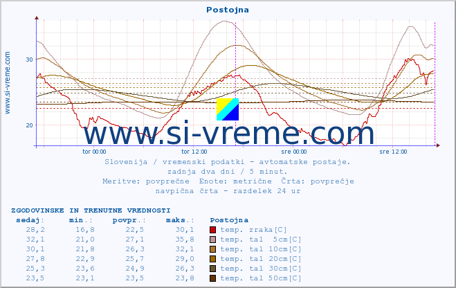 POVPREČJE :: Postojna :: temp. zraka | vlaga | smer vetra | hitrost vetra | sunki vetra | tlak | padavine | sonce | temp. tal  5cm | temp. tal 10cm | temp. tal 20cm | temp. tal 30cm | temp. tal 50cm :: zadnja dva dni / 5 minut.