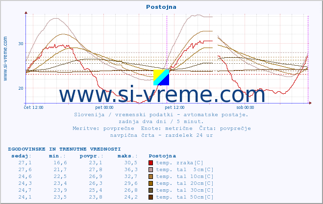 POVPREČJE :: Postojna :: temp. zraka | vlaga | smer vetra | hitrost vetra | sunki vetra | tlak | padavine | sonce | temp. tal  5cm | temp. tal 10cm | temp. tal 20cm | temp. tal 30cm | temp. tal 50cm :: zadnja dva dni / 5 minut.