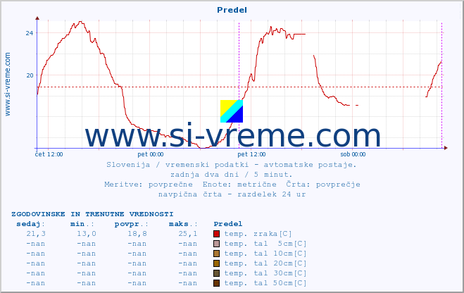 POVPREČJE :: Predel :: temp. zraka | vlaga | smer vetra | hitrost vetra | sunki vetra | tlak | padavine | sonce | temp. tal  5cm | temp. tal 10cm | temp. tal 20cm | temp. tal 30cm | temp. tal 50cm :: zadnja dva dni / 5 minut.