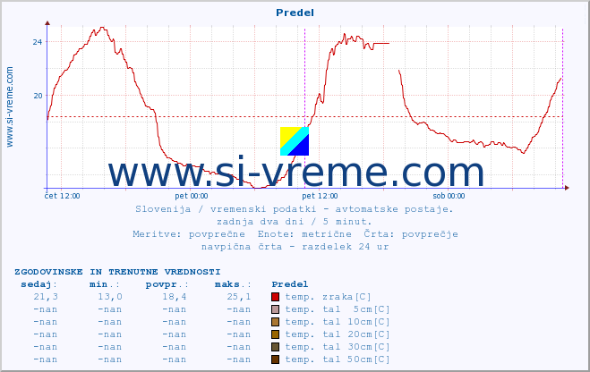 POVPREČJE :: Predel :: temp. zraka | vlaga | smer vetra | hitrost vetra | sunki vetra | tlak | padavine | sonce | temp. tal  5cm | temp. tal 10cm | temp. tal 20cm | temp. tal 30cm | temp. tal 50cm :: zadnja dva dni / 5 minut.