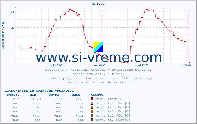 POVPREČJE :: Rateče :: temp. zraka | vlaga | smer vetra | hitrost vetra | sunki vetra | tlak | padavine | sonce | temp. tal  5cm | temp. tal 10cm | temp. tal 20cm | temp. tal 30cm | temp. tal 50cm :: zadnja dva dni / 5 minut.