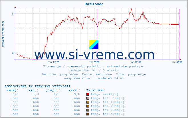 POVPREČJE :: Ratitovec :: temp. zraka | vlaga | smer vetra | hitrost vetra | sunki vetra | tlak | padavine | sonce | temp. tal  5cm | temp. tal 10cm | temp. tal 20cm | temp. tal 30cm | temp. tal 50cm :: zadnja dva dni / 5 minut.