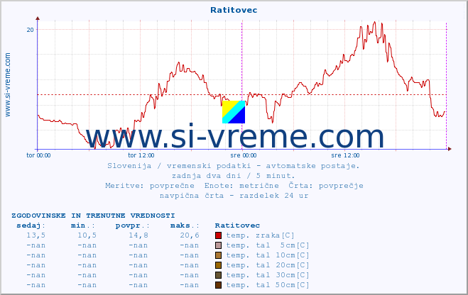 POVPREČJE :: Ratitovec :: temp. zraka | vlaga | smer vetra | hitrost vetra | sunki vetra | tlak | padavine | sonce | temp. tal  5cm | temp. tal 10cm | temp. tal 20cm | temp. tal 30cm | temp. tal 50cm :: zadnja dva dni / 5 minut.