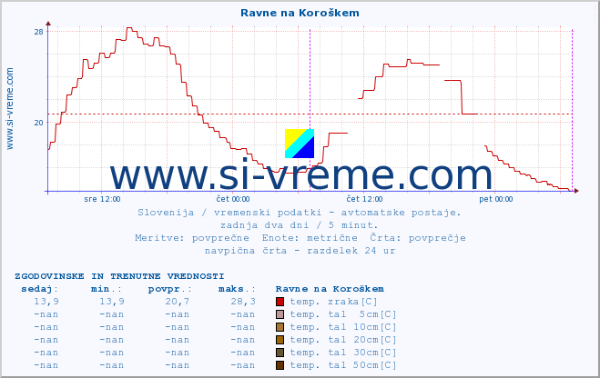 POVPREČJE :: Ravne na Koroškem :: temp. zraka | vlaga | smer vetra | hitrost vetra | sunki vetra | tlak | padavine | sonce | temp. tal  5cm | temp. tal 10cm | temp. tal 20cm | temp. tal 30cm | temp. tal 50cm :: zadnja dva dni / 5 minut.