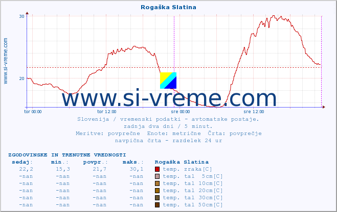 POVPREČJE :: Rogaška Slatina :: temp. zraka | vlaga | smer vetra | hitrost vetra | sunki vetra | tlak | padavine | sonce | temp. tal  5cm | temp. tal 10cm | temp. tal 20cm | temp. tal 30cm | temp. tal 50cm :: zadnja dva dni / 5 minut.