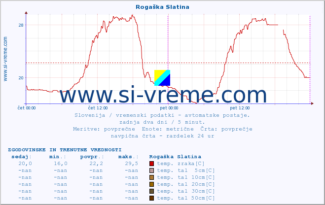 POVPREČJE :: Rogaška Slatina :: temp. zraka | vlaga | smer vetra | hitrost vetra | sunki vetra | tlak | padavine | sonce | temp. tal  5cm | temp. tal 10cm | temp. tal 20cm | temp. tal 30cm | temp. tal 50cm :: zadnja dva dni / 5 minut.