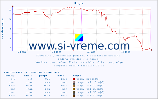 POVPREČJE :: Rogla :: temp. zraka | vlaga | smer vetra | hitrost vetra | sunki vetra | tlak | padavine | sonce | temp. tal  5cm | temp. tal 10cm | temp. tal 20cm | temp. tal 30cm | temp. tal 50cm :: zadnja dva dni / 5 minut.