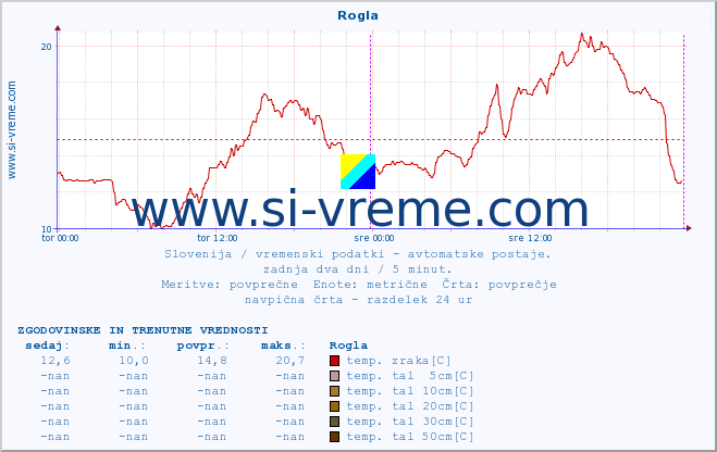 POVPREČJE :: Rogla :: temp. zraka | vlaga | smer vetra | hitrost vetra | sunki vetra | tlak | padavine | sonce | temp. tal  5cm | temp. tal 10cm | temp. tal 20cm | temp. tal 30cm | temp. tal 50cm :: zadnja dva dni / 5 minut.