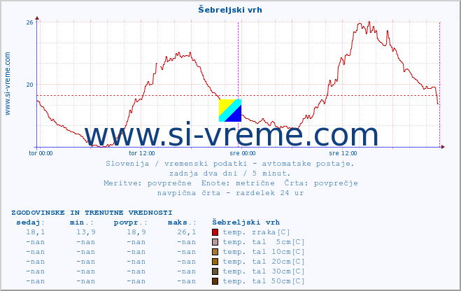 POVPREČJE :: Šebreljski vrh :: temp. zraka | vlaga | smer vetra | hitrost vetra | sunki vetra | tlak | padavine | sonce | temp. tal  5cm | temp. tal 10cm | temp. tal 20cm | temp. tal 30cm | temp. tal 50cm :: zadnja dva dni / 5 minut.