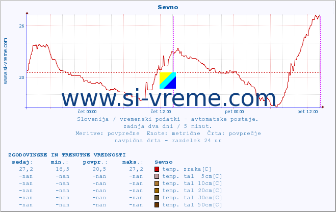 POVPREČJE :: Sevno :: temp. zraka | vlaga | smer vetra | hitrost vetra | sunki vetra | tlak | padavine | sonce | temp. tal  5cm | temp. tal 10cm | temp. tal 20cm | temp. tal 30cm | temp. tal 50cm :: zadnja dva dni / 5 minut.