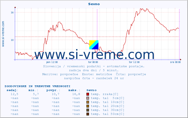 POVPREČJE :: Sevno :: temp. zraka | vlaga | smer vetra | hitrost vetra | sunki vetra | tlak | padavine | sonce | temp. tal  5cm | temp. tal 10cm | temp. tal 20cm | temp. tal 30cm | temp. tal 50cm :: zadnja dva dni / 5 minut.