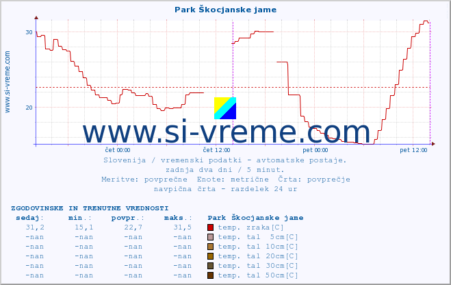 POVPREČJE :: Park Škocjanske jame :: temp. zraka | vlaga | smer vetra | hitrost vetra | sunki vetra | tlak | padavine | sonce | temp. tal  5cm | temp. tal 10cm | temp. tal 20cm | temp. tal 30cm | temp. tal 50cm :: zadnja dva dni / 5 minut.