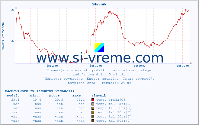 POVPREČJE :: Slavnik :: temp. zraka | vlaga | smer vetra | hitrost vetra | sunki vetra | tlak | padavine | sonce | temp. tal  5cm | temp. tal 10cm | temp. tal 20cm | temp. tal 30cm | temp. tal 50cm :: zadnja dva dni / 5 minut.