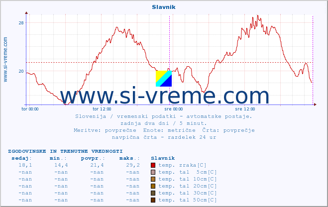 POVPREČJE :: Slavnik :: temp. zraka | vlaga | smer vetra | hitrost vetra | sunki vetra | tlak | padavine | sonce | temp. tal  5cm | temp. tal 10cm | temp. tal 20cm | temp. tal 30cm | temp. tal 50cm :: zadnja dva dni / 5 minut.