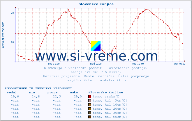 POVPREČJE :: Slovenske Konjice :: temp. zraka | vlaga | smer vetra | hitrost vetra | sunki vetra | tlak | padavine | sonce | temp. tal  5cm | temp. tal 10cm | temp. tal 20cm | temp. tal 30cm | temp. tal 50cm :: zadnja dva dni / 5 minut.