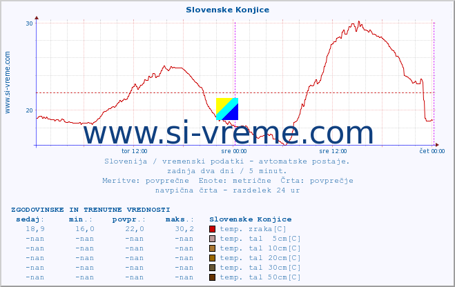 POVPREČJE :: Slovenske Konjice :: temp. zraka | vlaga | smer vetra | hitrost vetra | sunki vetra | tlak | padavine | sonce | temp. tal  5cm | temp. tal 10cm | temp. tal 20cm | temp. tal 30cm | temp. tal 50cm :: zadnja dva dni / 5 minut.