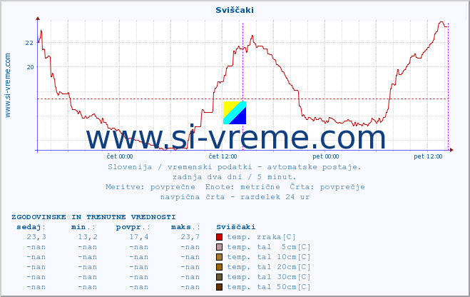 POVPREČJE :: Sviščaki :: temp. zraka | vlaga | smer vetra | hitrost vetra | sunki vetra | tlak | padavine | sonce | temp. tal  5cm | temp. tal 10cm | temp. tal 20cm | temp. tal 30cm | temp. tal 50cm :: zadnja dva dni / 5 minut.