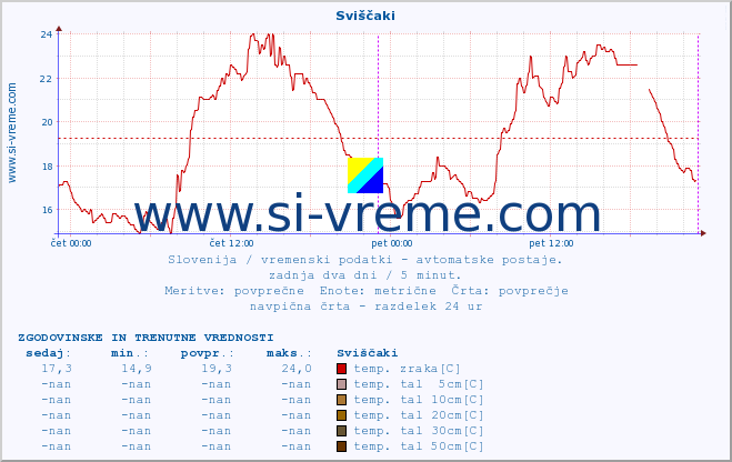 POVPREČJE :: Sviščaki :: temp. zraka | vlaga | smer vetra | hitrost vetra | sunki vetra | tlak | padavine | sonce | temp. tal  5cm | temp. tal 10cm | temp. tal 20cm | temp. tal 30cm | temp. tal 50cm :: zadnja dva dni / 5 minut.