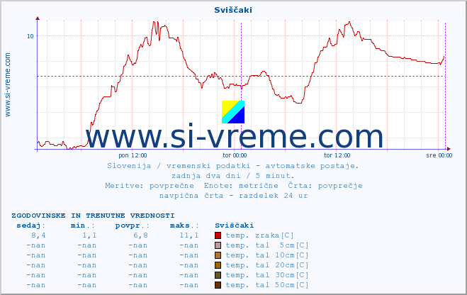 POVPREČJE :: Sviščaki :: temp. zraka | vlaga | smer vetra | hitrost vetra | sunki vetra | tlak | padavine | sonce | temp. tal  5cm | temp. tal 10cm | temp. tal 20cm | temp. tal 30cm | temp. tal 50cm :: zadnja dva dni / 5 minut.