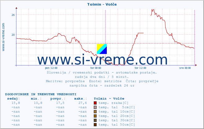 POVPREČJE :: Tolmin - Volče :: temp. zraka | vlaga | smer vetra | hitrost vetra | sunki vetra | tlak | padavine | sonce | temp. tal  5cm | temp. tal 10cm | temp. tal 20cm | temp. tal 30cm | temp. tal 50cm :: zadnja dva dni / 5 minut.