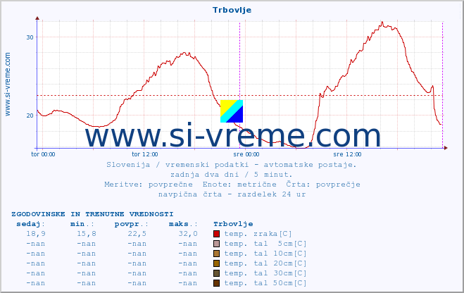 POVPREČJE :: Trbovlje :: temp. zraka | vlaga | smer vetra | hitrost vetra | sunki vetra | tlak | padavine | sonce | temp. tal  5cm | temp. tal 10cm | temp. tal 20cm | temp. tal 30cm | temp. tal 50cm :: zadnja dva dni / 5 minut.