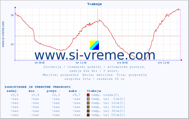 POVPREČJE :: Trebnje :: temp. zraka | vlaga | smer vetra | hitrost vetra | sunki vetra | tlak | padavine | sonce | temp. tal  5cm | temp. tal 10cm | temp. tal 20cm | temp. tal 30cm | temp. tal 50cm :: zadnja dva dni / 5 minut.