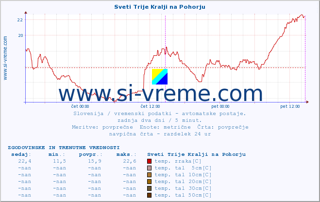 POVPREČJE :: Sveti Trije Kralji na Pohorju :: temp. zraka | vlaga | smer vetra | hitrost vetra | sunki vetra | tlak | padavine | sonce | temp. tal  5cm | temp. tal 10cm | temp. tal 20cm | temp. tal 30cm | temp. tal 50cm :: zadnja dva dni / 5 minut.