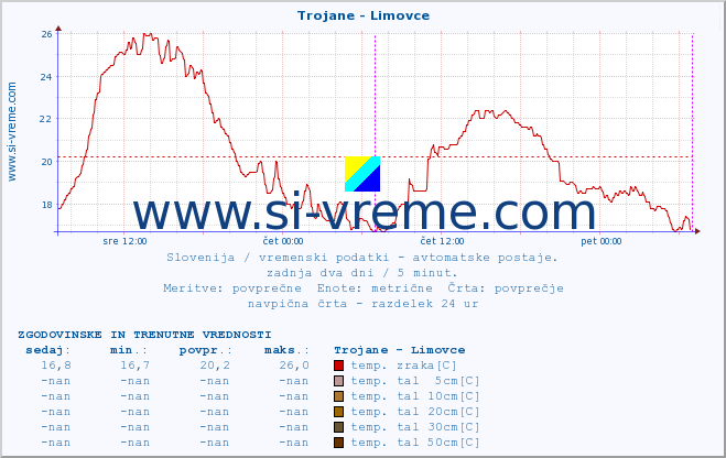 POVPREČJE :: Trojane - Limovce :: temp. zraka | vlaga | smer vetra | hitrost vetra | sunki vetra | tlak | padavine | sonce | temp. tal  5cm | temp. tal 10cm | temp. tal 20cm | temp. tal 30cm | temp. tal 50cm :: zadnja dva dni / 5 minut.