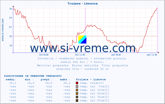 POVPREČJE :: Trojane - Limovce :: temp. zraka | vlaga | smer vetra | hitrost vetra | sunki vetra | tlak | padavine | sonce | temp. tal  5cm | temp. tal 10cm | temp. tal 20cm | temp. tal 30cm | temp. tal 50cm :: zadnja dva dni / 5 minut.