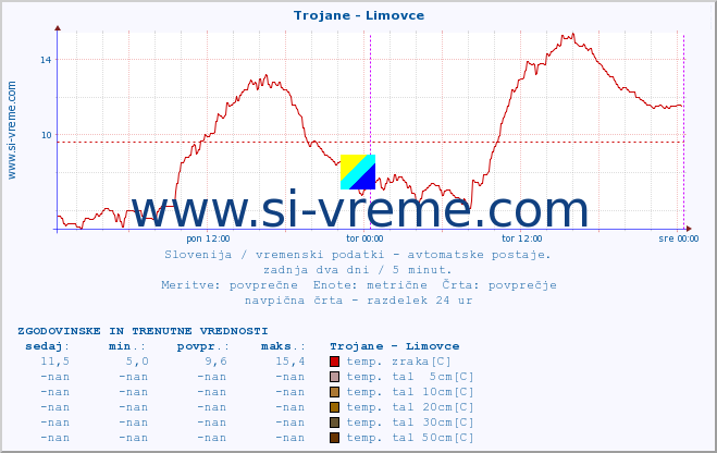 POVPREČJE :: Trojane - Limovce :: temp. zraka | vlaga | smer vetra | hitrost vetra | sunki vetra | tlak | padavine | sonce | temp. tal  5cm | temp. tal 10cm | temp. tal 20cm | temp. tal 30cm | temp. tal 50cm :: zadnja dva dni / 5 minut.