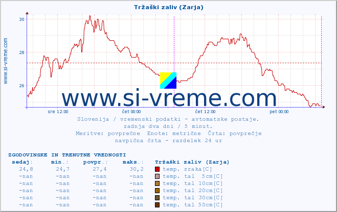 POVPREČJE :: Tržaški zaliv (Zarja) :: temp. zraka | vlaga | smer vetra | hitrost vetra | sunki vetra | tlak | padavine | sonce | temp. tal  5cm | temp. tal 10cm | temp. tal 20cm | temp. tal 30cm | temp. tal 50cm :: zadnja dva dni / 5 minut.