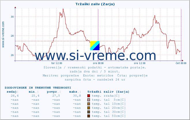 POVPREČJE :: Tržaški zaliv (Zarja) :: temp. zraka | vlaga | smer vetra | hitrost vetra | sunki vetra | tlak | padavine | sonce | temp. tal  5cm | temp. tal 10cm | temp. tal 20cm | temp. tal 30cm | temp. tal 50cm :: zadnja dva dni / 5 minut.