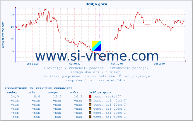 POVPREČJE :: Uršlja gora :: temp. zraka | vlaga | smer vetra | hitrost vetra | sunki vetra | tlak | padavine | sonce | temp. tal  5cm | temp. tal 10cm | temp. tal 20cm | temp. tal 30cm | temp. tal 50cm :: zadnja dva dni / 5 minut.