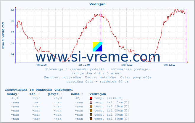 POVPREČJE :: Vedrijan :: temp. zraka | vlaga | smer vetra | hitrost vetra | sunki vetra | tlak | padavine | sonce | temp. tal  5cm | temp. tal 10cm | temp. tal 20cm | temp. tal 30cm | temp. tal 50cm :: zadnja dva dni / 5 minut.