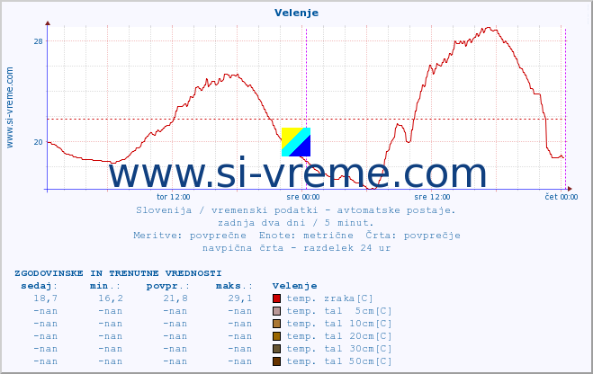 POVPREČJE :: Velenje :: temp. zraka | vlaga | smer vetra | hitrost vetra | sunki vetra | tlak | padavine | sonce | temp. tal  5cm | temp. tal 10cm | temp. tal 20cm | temp. tal 30cm | temp. tal 50cm :: zadnja dva dni / 5 minut.