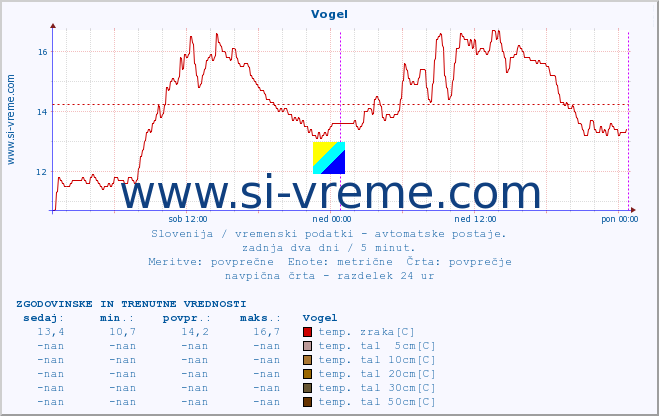 POVPREČJE :: Vogel :: temp. zraka | vlaga | smer vetra | hitrost vetra | sunki vetra | tlak | padavine | sonce | temp. tal  5cm | temp. tal 10cm | temp. tal 20cm | temp. tal 30cm | temp. tal 50cm :: zadnja dva dni / 5 minut.