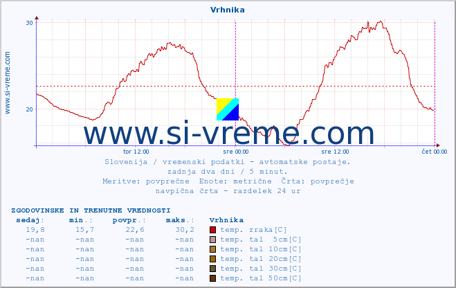 POVPREČJE :: Vrhnika :: temp. zraka | vlaga | smer vetra | hitrost vetra | sunki vetra | tlak | padavine | sonce | temp. tal  5cm | temp. tal 10cm | temp. tal 20cm | temp. tal 30cm | temp. tal 50cm :: zadnja dva dni / 5 minut.