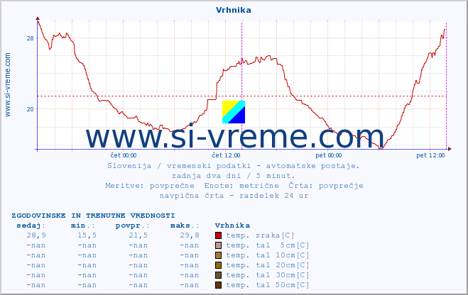 POVPREČJE :: Vrhnika :: temp. zraka | vlaga | smer vetra | hitrost vetra | sunki vetra | tlak | padavine | sonce | temp. tal  5cm | temp. tal 10cm | temp. tal 20cm | temp. tal 30cm | temp. tal 50cm :: zadnja dva dni / 5 minut.