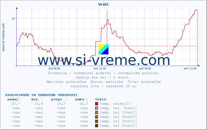 POVPREČJE :: Vršič :: temp. zraka | vlaga | smer vetra | hitrost vetra | sunki vetra | tlak | padavine | sonce | temp. tal  5cm | temp. tal 10cm | temp. tal 20cm | temp. tal 30cm | temp. tal 50cm :: zadnja dva dni / 5 minut.