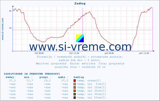 POVPREČJE :: Zadlog :: temp. zraka | vlaga | smer vetra | hitrost vetra | sunki vetra | tlak | padavine | sonce | temp. tal  5cm | temp. tal 10cm | temp. tal 20cm | temp. tal 30cm | temp. tal 50cm :: zadnja dva dni / 5 minut.