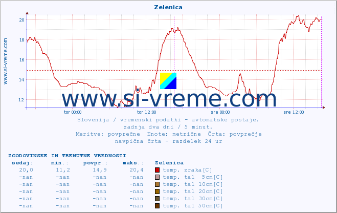 POVPREČJE :: Zelenica :: temp. zraka | vlaga | smer vetra | hitrost vetra | sunki vetra | tlak | padavine | sonce | temp. tal  5cm | temp. tal 10cm | temp. tal 20cm | temp. tal 30cm | temp. tal 50cm :: zadnja dva dni / 5 minut.