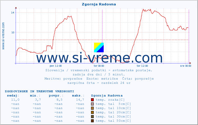 POVPREČJE :: Zgornja Radovna :: temp. zraka | vlaga | smer vetra | hitrost vetra | sunki vetra | tlak | padavine | sonce | temp. tal  5cm | temp. tal 10cm | temp. tal 20cm | temp. tal 30cm | temp. tal 50cm :: zadnja dva dni / 5 minut.